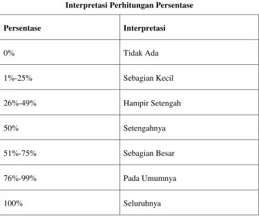 Tabel 3.9 Interpretasi Perhitungan Persentase 