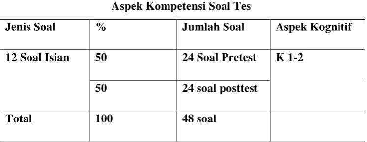  Tabel 3.5   Aspek Kompetensi Soal Tes 