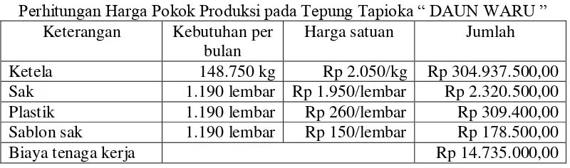 Tabel 4.4 Perhitungan Harga Pokok Produksi pada Tepung Tapioka “ DAUN WARU ”