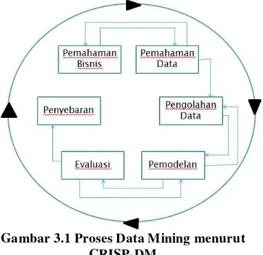 Gambar 3.1 Proses Data Mining menurut 