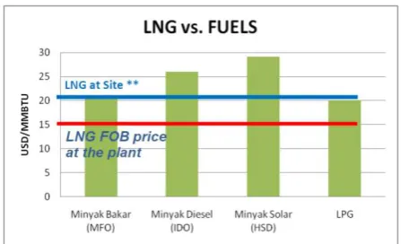 Gambar 2. Perbandingan harga bahan bakar  
