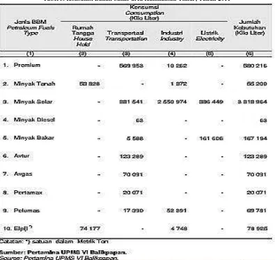 Tabel 3. Konsumsi Bahan bakar area Kalimantan Timur, Tahun 2011 