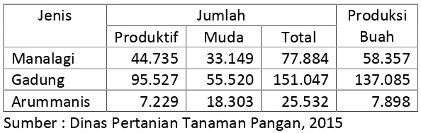 Tabel 1. Produksi Tanaman dan Buah Mangga