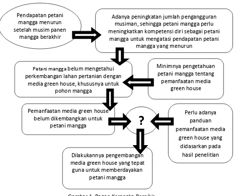 Gambar 1. Bagan Kerangka Berpikir