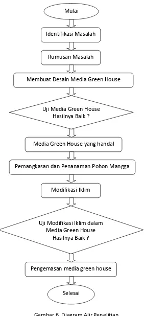 Gambar 6. Diagram Alir Penelitian