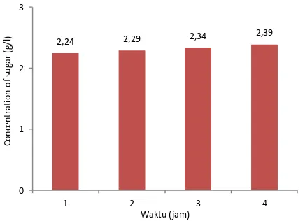 Figure 2. Effect of biomass loading of 5-10% on the yield of sugar  with the addition of cellulase 