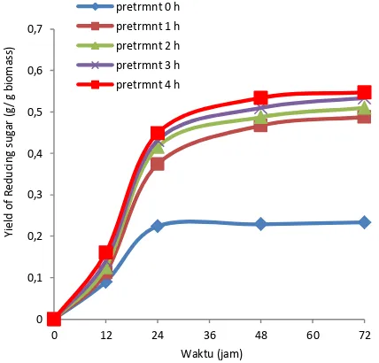 Figure 3. Effect of time course of pretreatment time of Ca(OH)2 on the production of sugar with the addition of cellulose 700U/g and cellobiase 250U/g