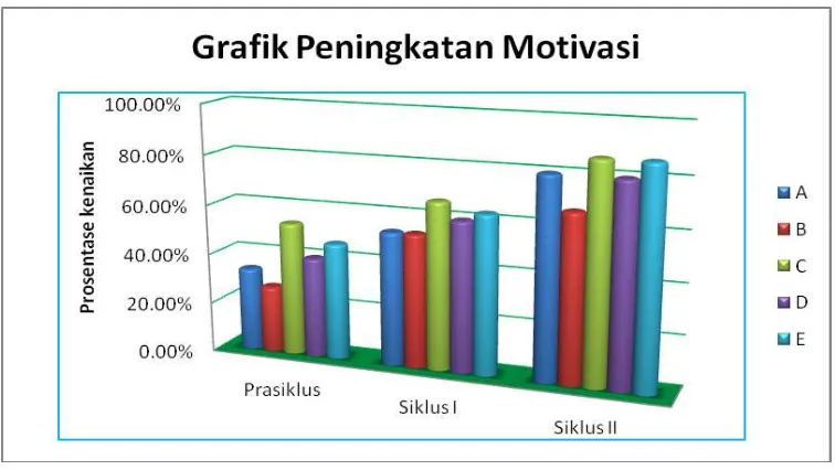 Grafik 1. Prosentase Peningkatan Motivasi Belajar Siswa kelas IVpada mata pelajaran IPS