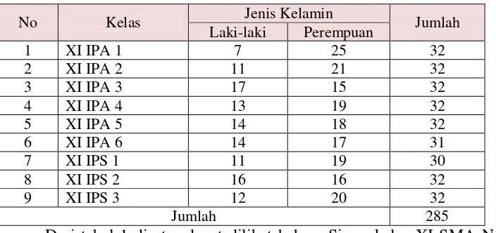 Tabel 1. Daftar Populasi Kelas XI SMA N 11 Yogyakarta 