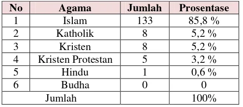 Tabel 9. Profil Siswa Berdasakan Agama 