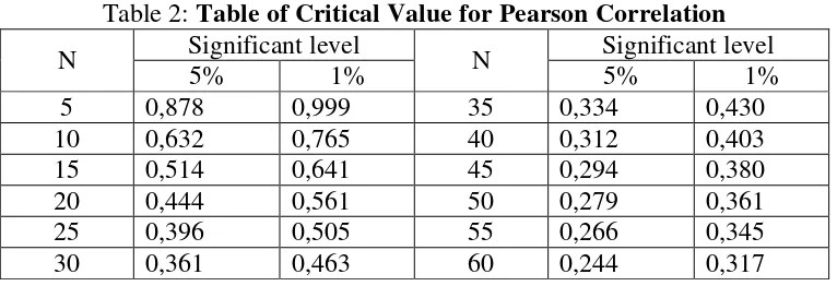 Table 2: Table of Critical Value for Pearson Correlation 