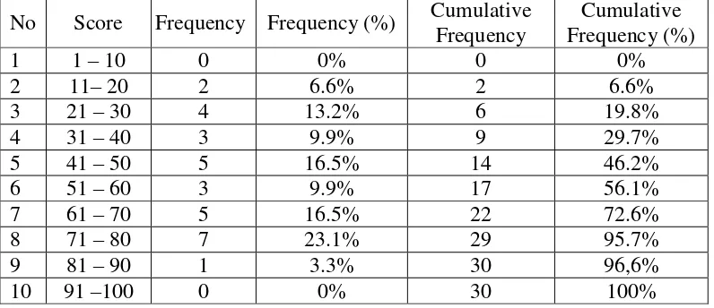 Table 7: The Frequency Distribution of The Pre-Test 1 