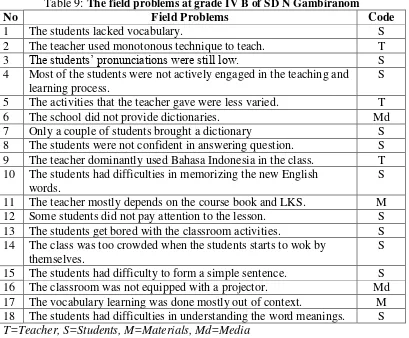 Table 9: The field problems at grade IV B of SD N Gambiranom 