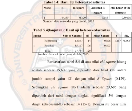 Tabel 5.4: Hasil Uji heteroskedastisitas 