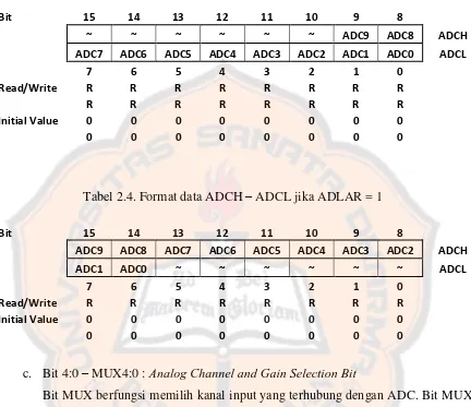 Tabel 2.4. Format data ADCH – ADCL jika ADLAR = 1 