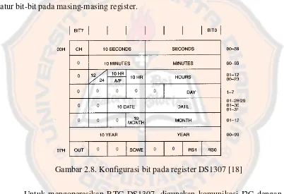 Gambar 2.8. Konfigurasi bit pada register DS1307 [18] 