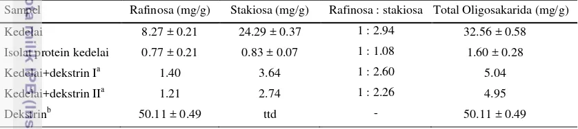 Tabel 9. Kandungan oligosakarida pada beberapa produk kedelai (berdasarkan basis kering) 