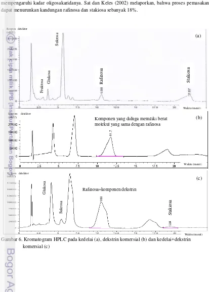 Gambar 6. Kromatogram HPLC pada kedelai (a), dekstrin komersial (b) dan kedelai+dekstrin 