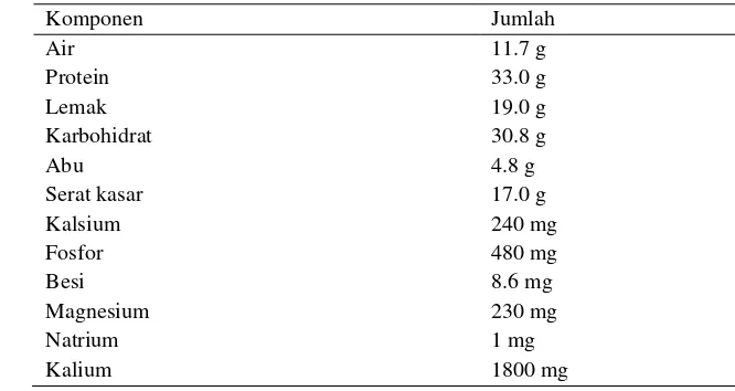 Tabel 1. Komposisi zat gizi dalam 100 gram kacang kedelai 
