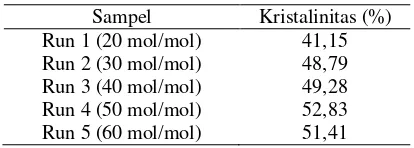Tabel 1. Persen Kristalinitas ZSM-5 Produk 