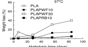 Figure 2. Weight loss vs hydrolysis time polylactide with MEP from wood flour and MEP of rice bran at 600C