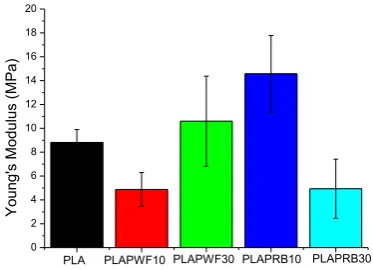 Figure 10. Young’s modulus polylactide with MEP of wood flour and rice bran filler 10% and 30%