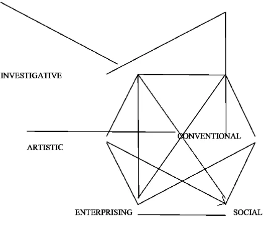 Gambar 1 :Model Heksagonal interaksi antara tipe kepribadian