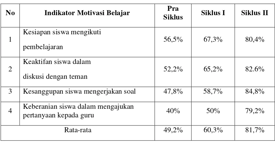 Tabel 1. Data Peningkatan Motivasi Belajar Siswa