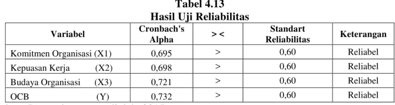 Tabel 4.13 Hasil Uji Reliabilitas 