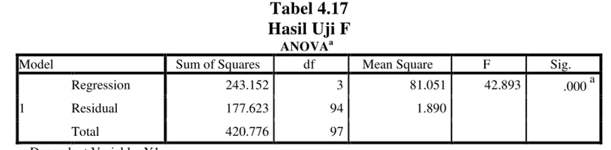 Tabel 4.17 Hasil Uji F 