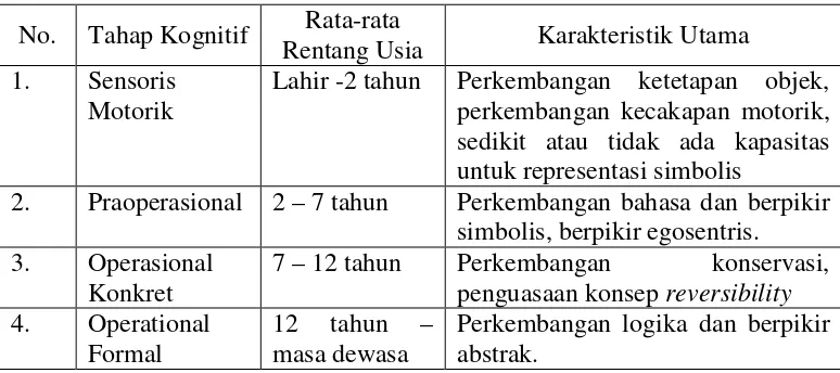 Tabel 1. Tahap koginitif menurut Piaget (Feldman, 2012: 127). 