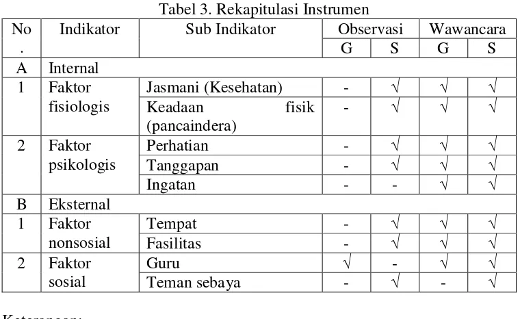 Tabel 3. Rekapitulasi Instrumen 
