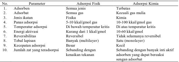 Tabel 1. Perbedaan antara adsorpsi fisik dan adsorpsi kimia  