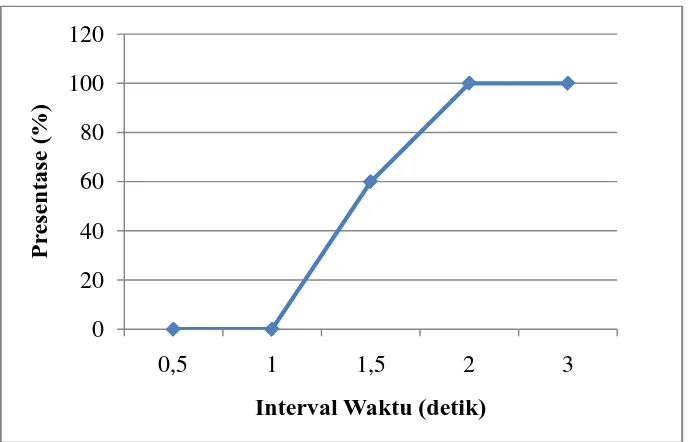 Gambar 4.2. Grafik presentase keberhasilan interval waktu 