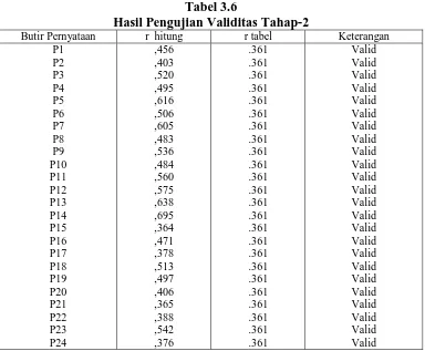 Tabel 3.6  Hasil Pengujian Validitas Tahap-2 