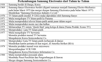 Tabel 4.1 Perkembangan Samsung Electronics dari Tahun ke Tahun 