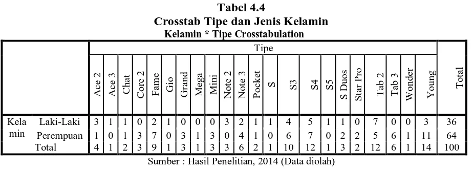 Tabel 4.4 Crosstab Tipe dan Jenis Kelamin 