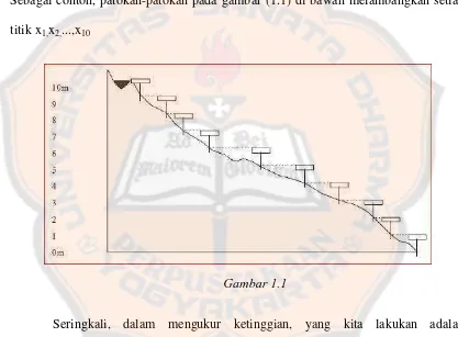 Gambar 1.1  Seringkali, dalam mengukur ketinggian, yang kita lakukan adalah  