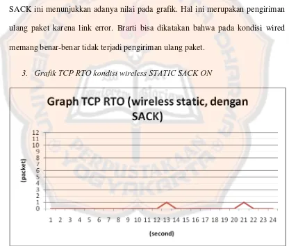 Grafik 4.11Grafik TCP RTO pada koneksi wireless static dengan SACK 