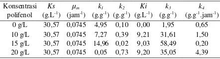 Tabel 1. Hasil Evaluasi Konstanta Kinetika Reaksi Menggunakan Model Uncompetitive 