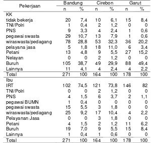 Tabel 10 Sebaran RT contoh menurut jenis pekerjaan di Kabupaten Bandung,Cirebon, dan Garut