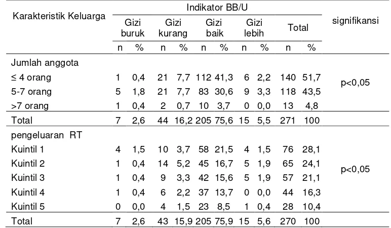 Tabel 24 Sebaran balita menurut jumlah anggota keluarga, kuitil pengeluaranRT per Kapita dengan status gizi indikator BB/U Kabupaten Bandung