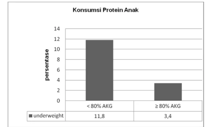 Gambar 6 Hubungan konsumsi protein anak terhadap prevalensi underweight