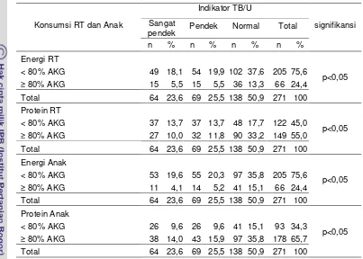 Tabel 31 Sebaran balita menurut konsumsi energi dan anak (RT dan anak)dengan status gizi indikator TB/U Kabupaten Bandung