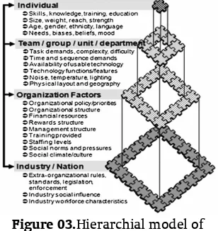 Figure 03.Hierarchial model of  socio-technical system (20) 