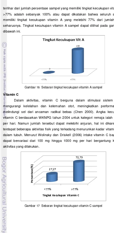 Gambar 16  Sebaran tingkat kecukupan vitamin A sampel 