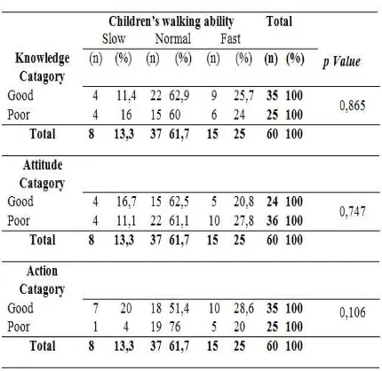 Table 1. Analysis result of the relation of the parental knowledge  about giving the rough motoric stimulation towards children’s walking ability 