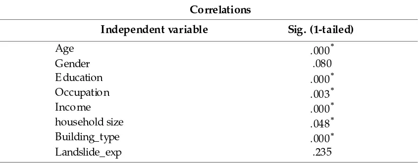 Tabel 3. Correlation Test of  People Perception Using SPSS