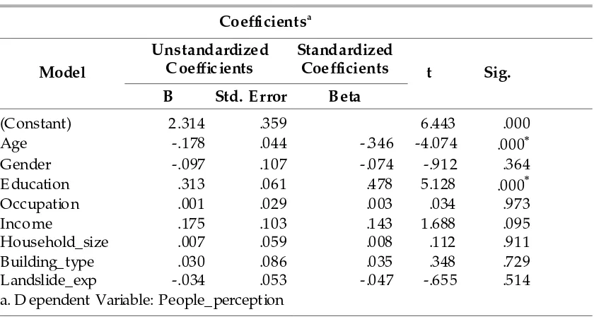 Tabel 4. Coefficients Test of  People Perception Using SPSS
