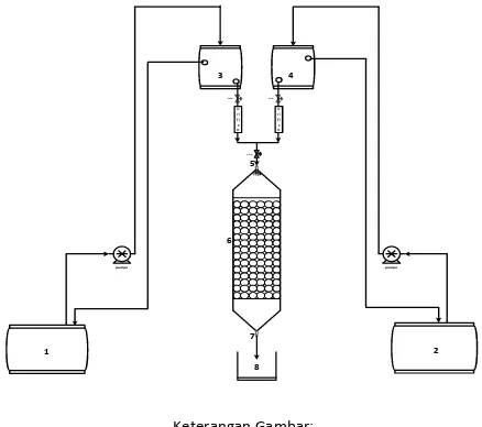 Gambar 1. Kolom biofiltrasi skala laboratorium dengan bahan isian biji salak 
